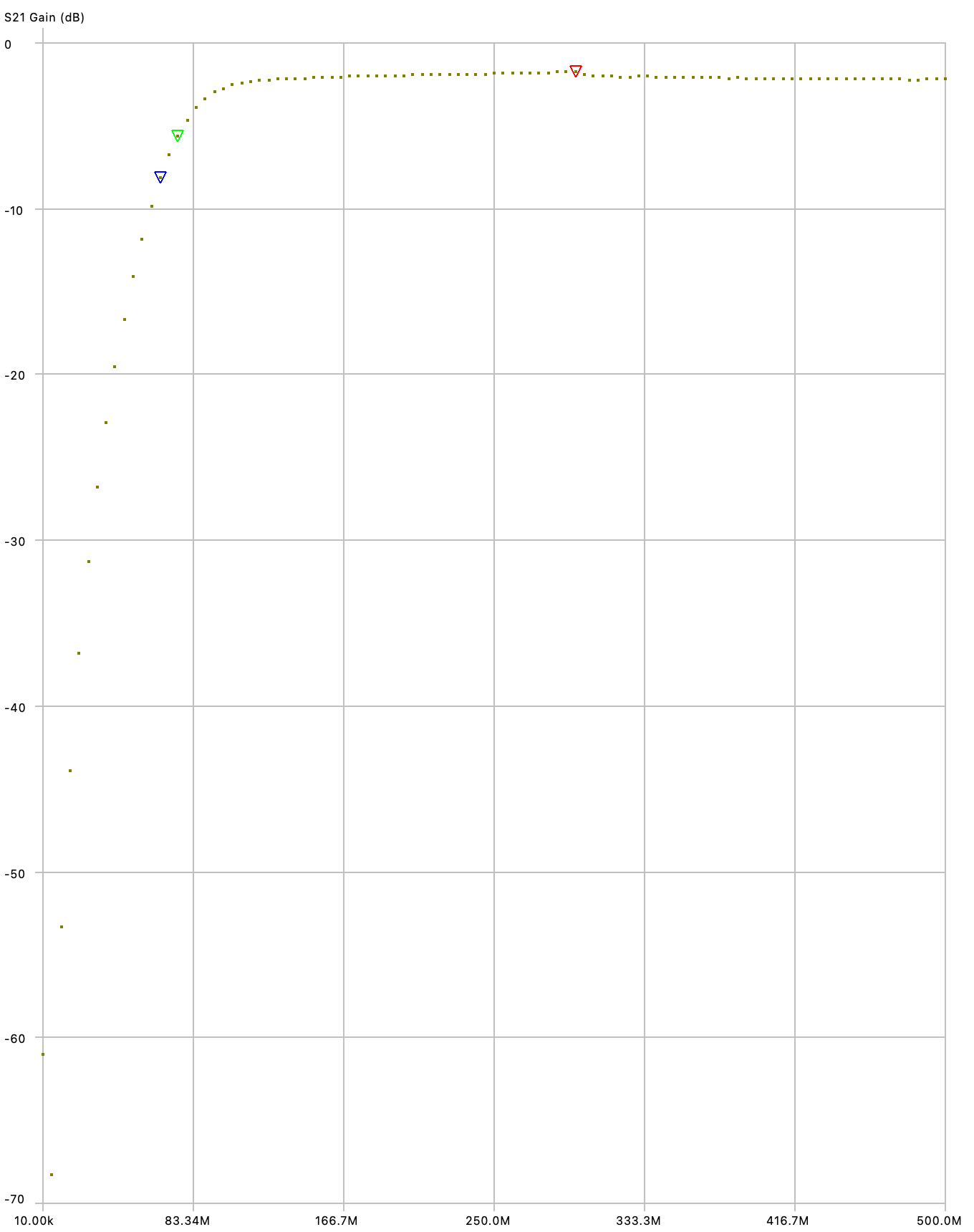 2-hpf-chart