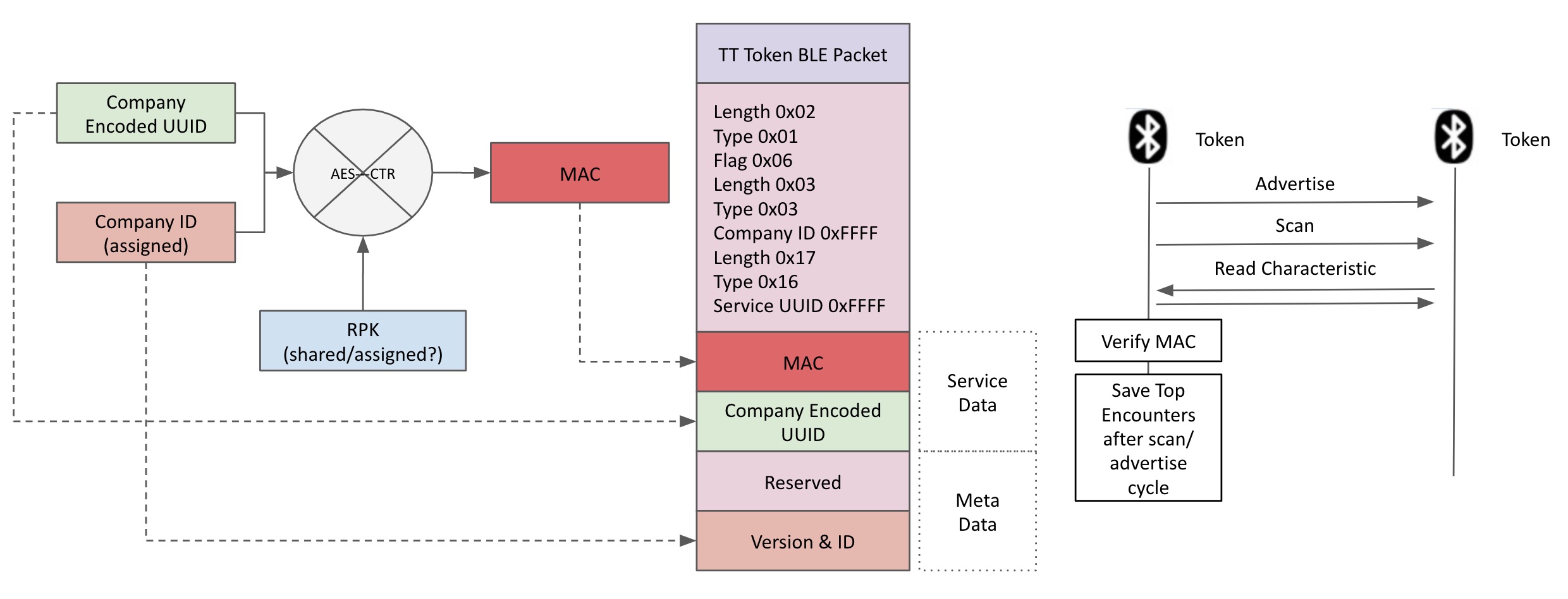 token_algo_summary
