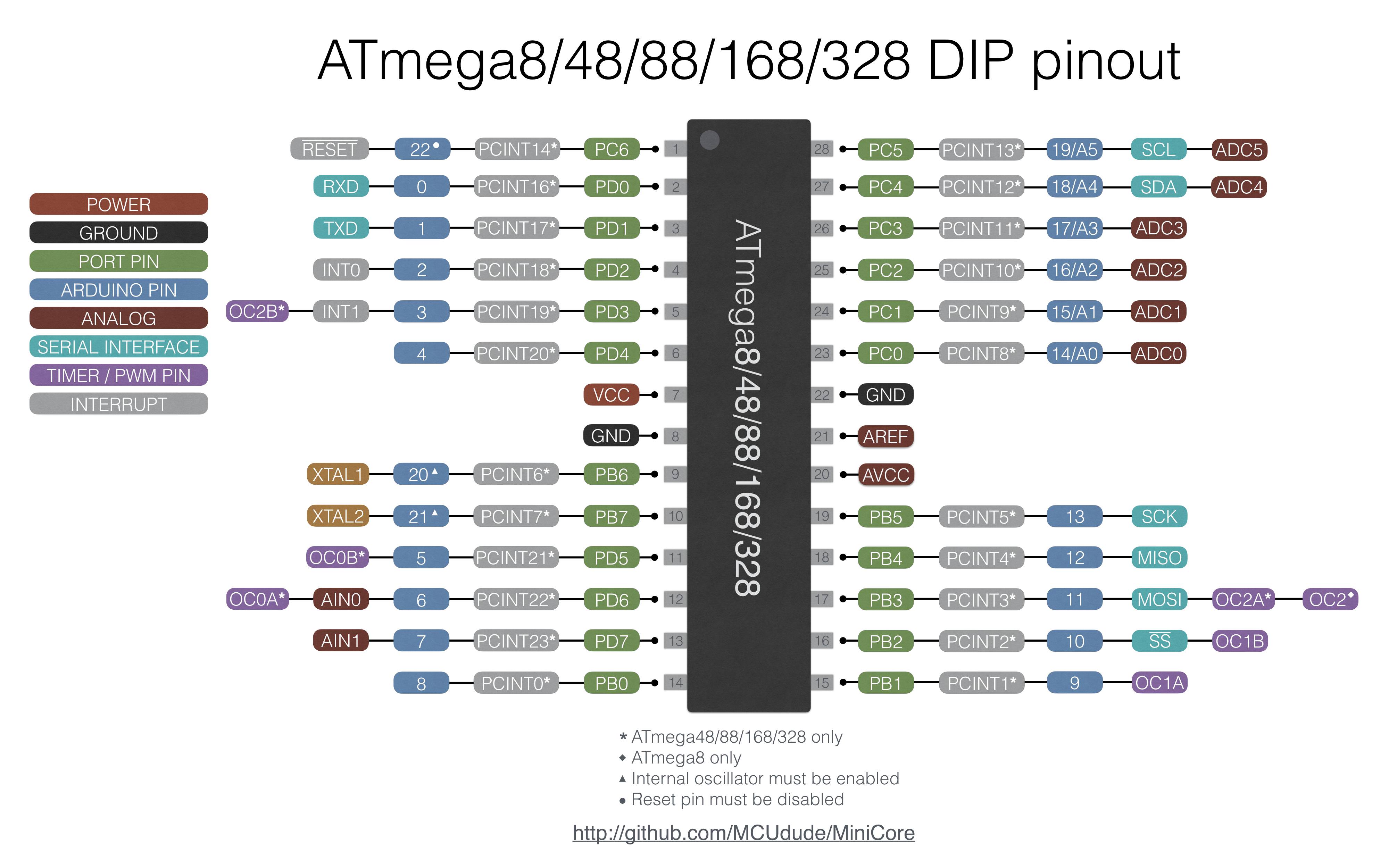 The atmega328_pins